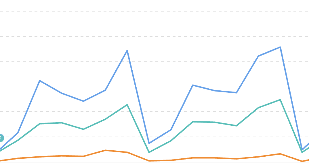 graph of Collegial learning week